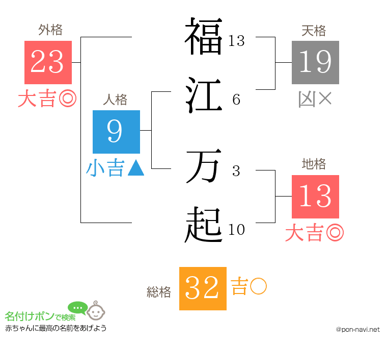 福江 万起さんの姓名判断結果