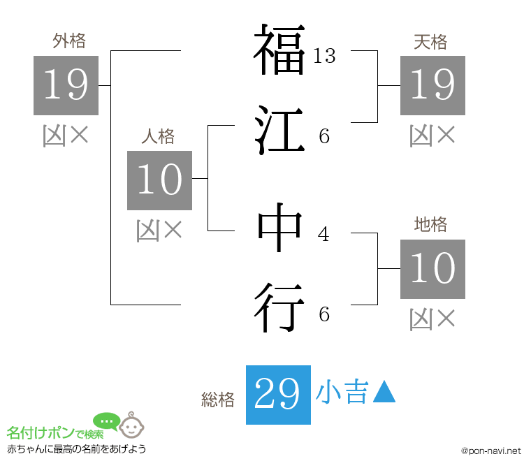 福江 中行さんの姓名判断結果