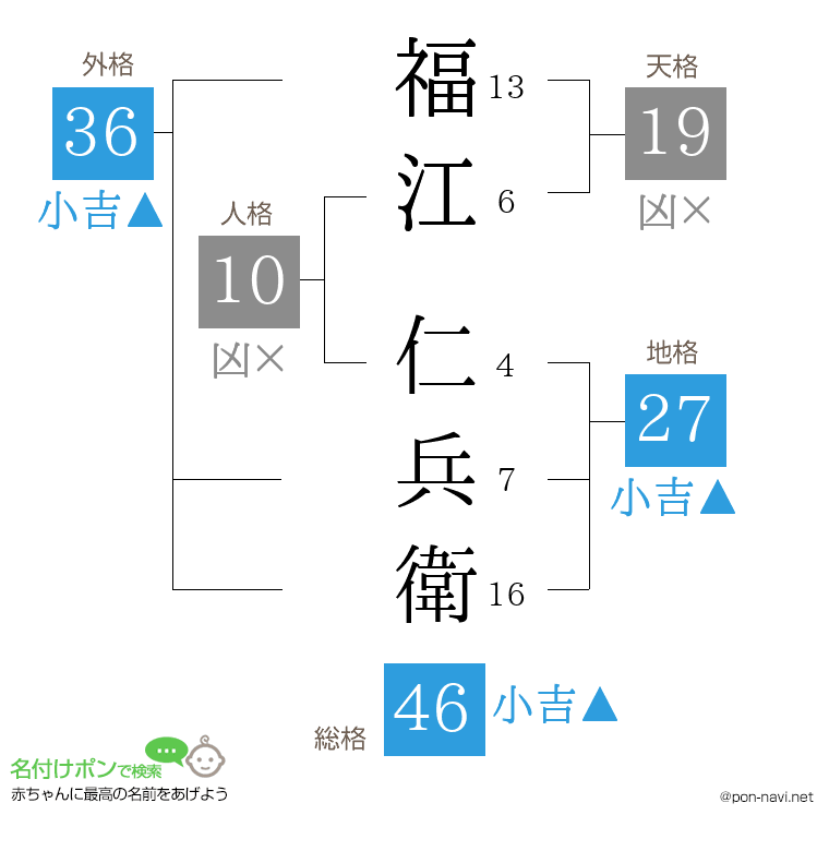 福江 仁兵衛さんの姓名判断結果