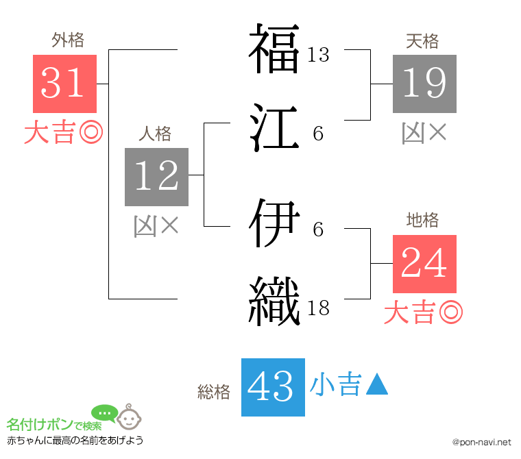 福江 伊織さんの姓名判断結果