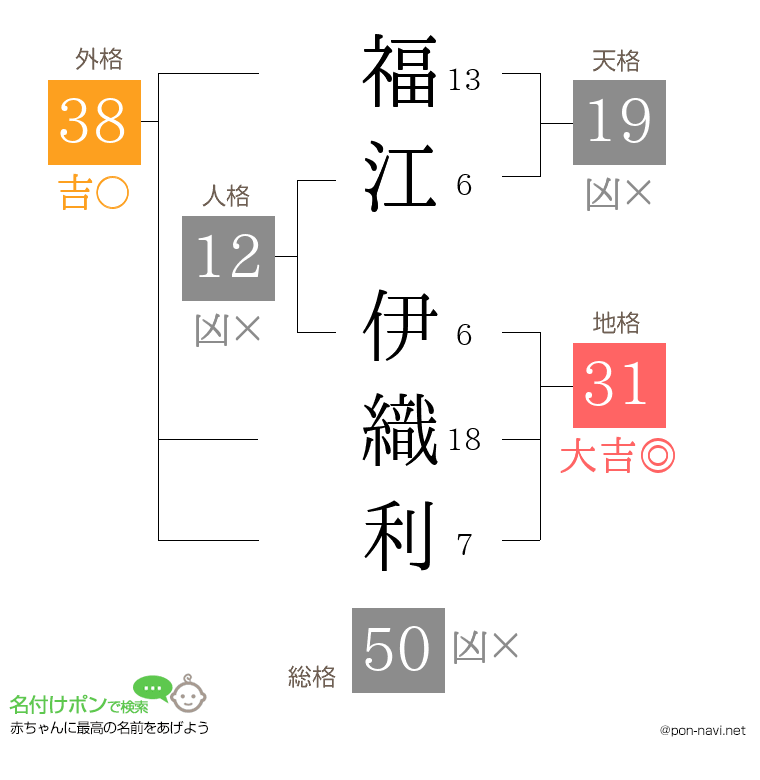福江 伊織利さんの姓名判断結果