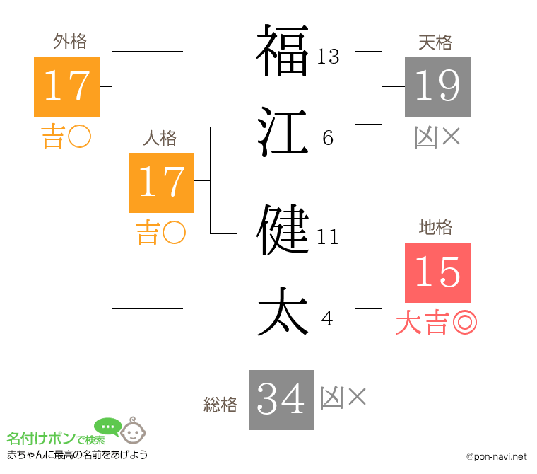 福江 健太さんの姓名判断結果
