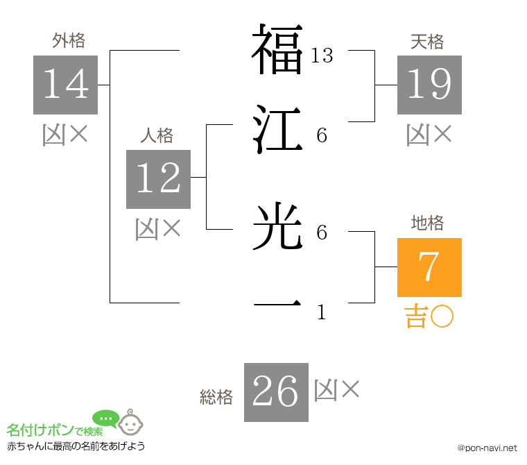 福江 光一さんの姓名判断結果