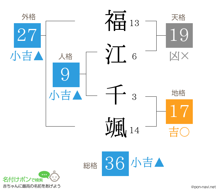 福江 千颯さんの姓名判断結果
