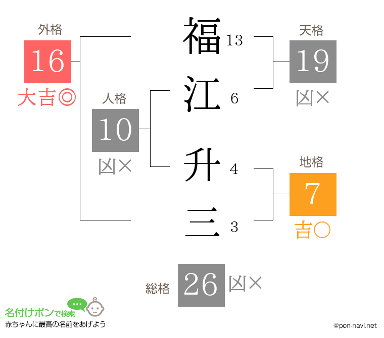 福江 升三さんの姓名判断結果