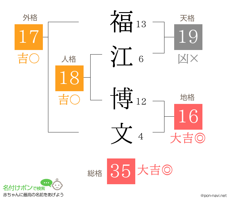 福江 博文さんの姓名判断結果