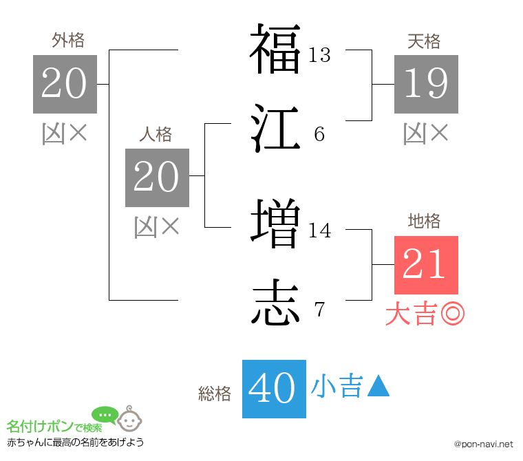 福江 増志さんの姓名判断結果