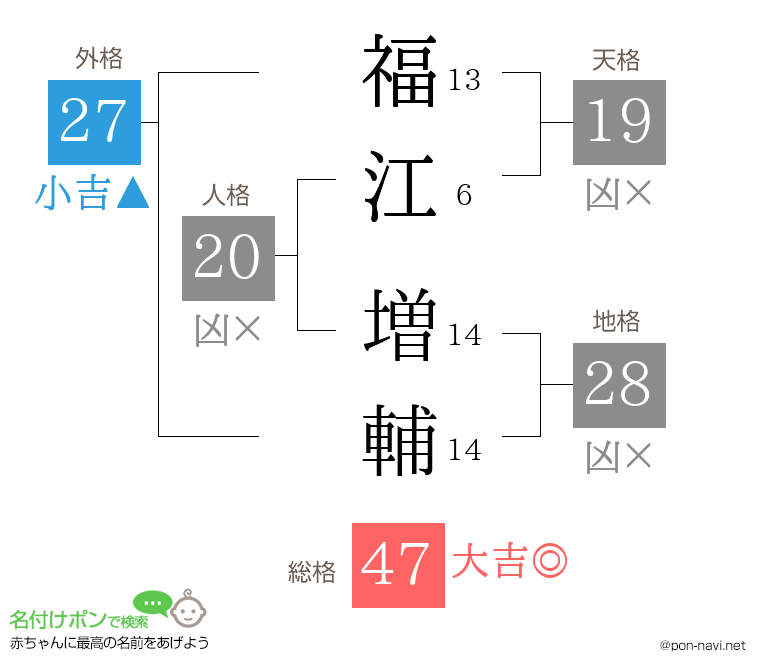 福江 増輔さんの姓名判断結果