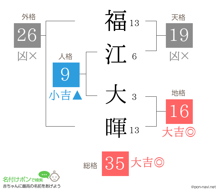 福江 大暉さんの姓名判断結果