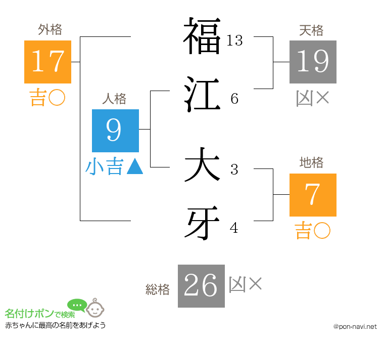 福江 大牙さんの姓名判断結果