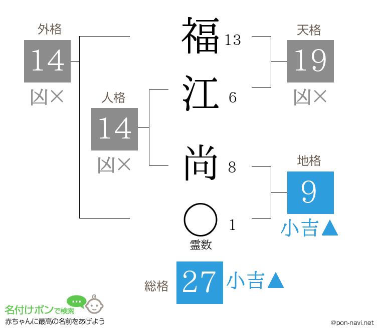 福江 尚さんの姓名判断結果