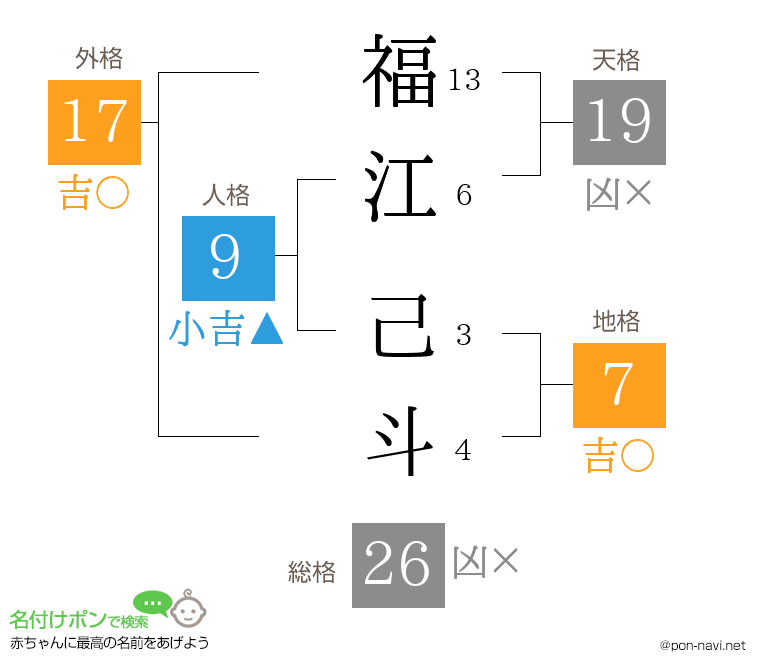 福江 己斗さんの姓名判断結果