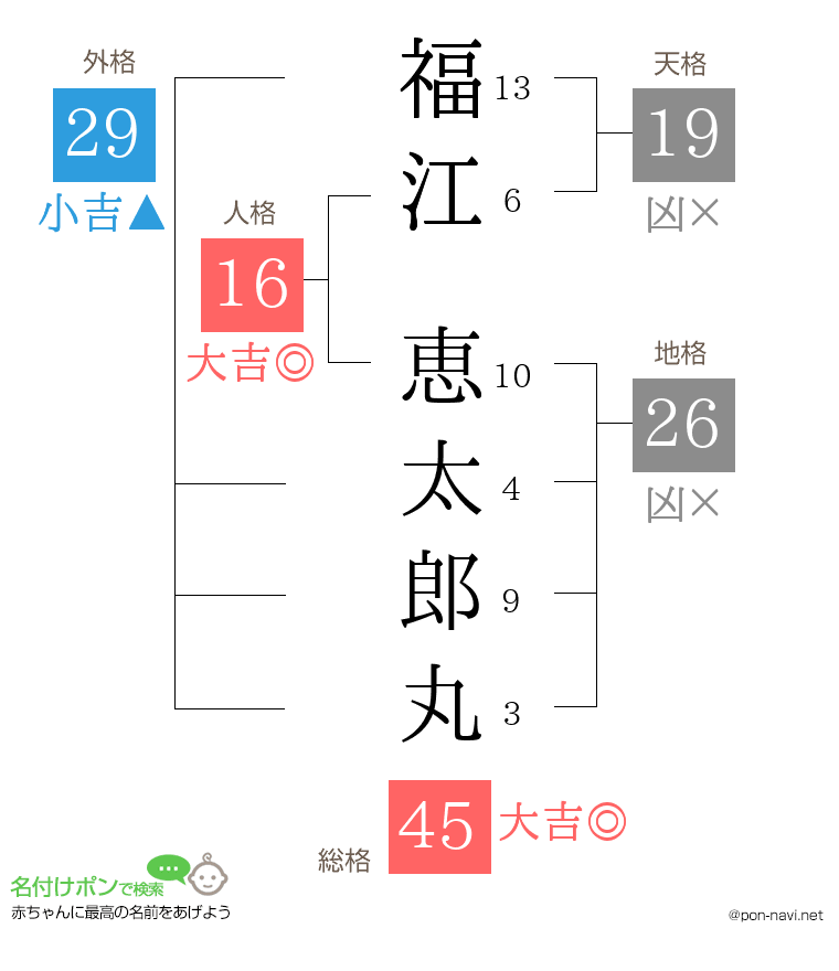 福江 恵太郎丸さんの姓名判断結果
