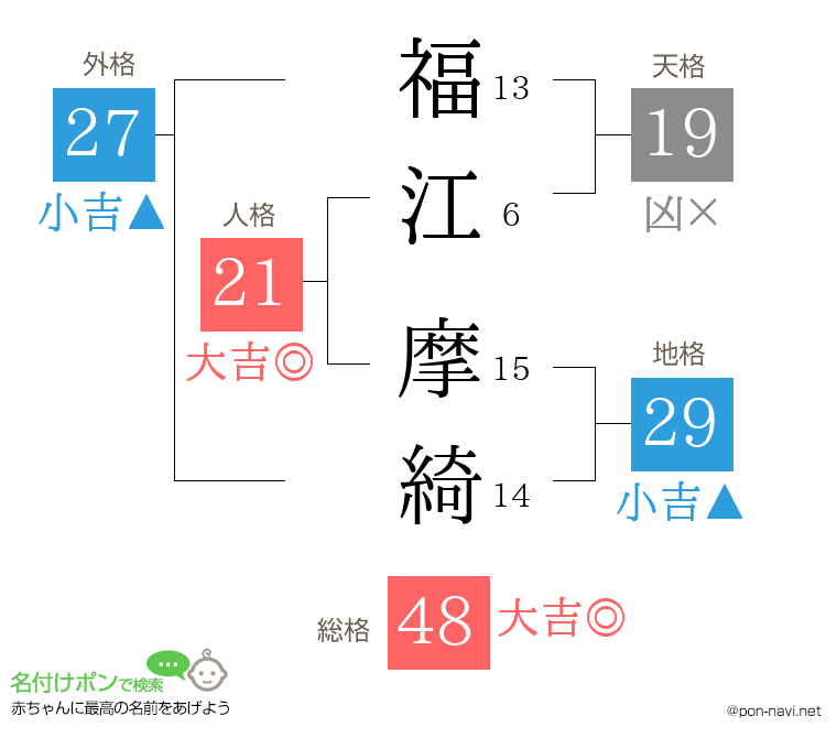 福江 摩綺さんの姓名判断結果