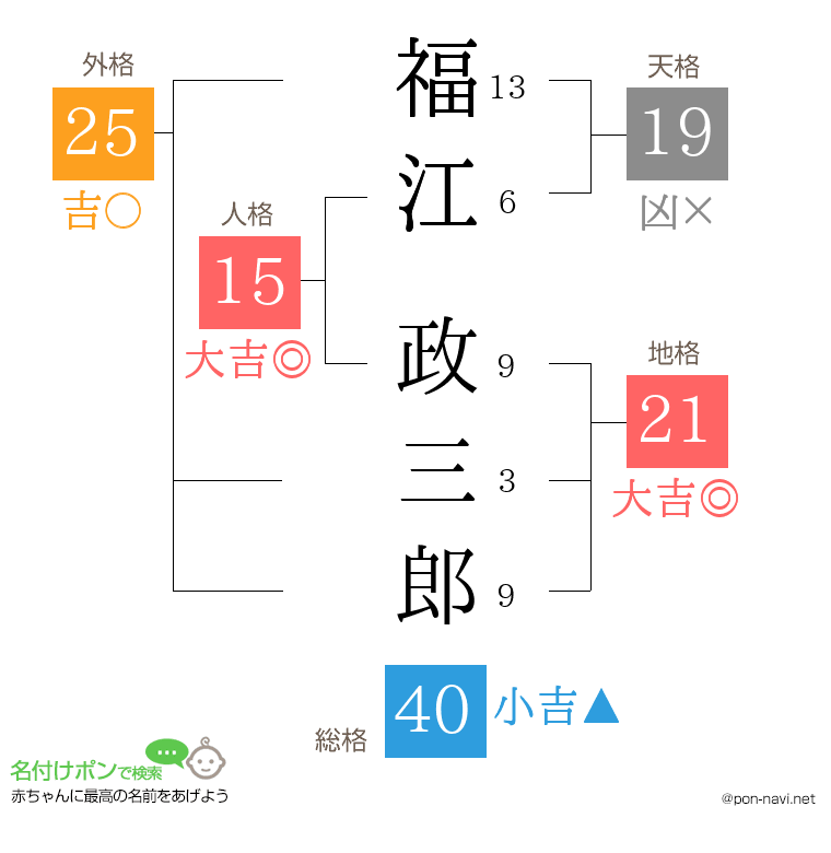 福江 政三郎さんの姓名判断結果