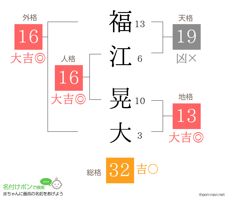 福江 晃大さんの姓名判断結果