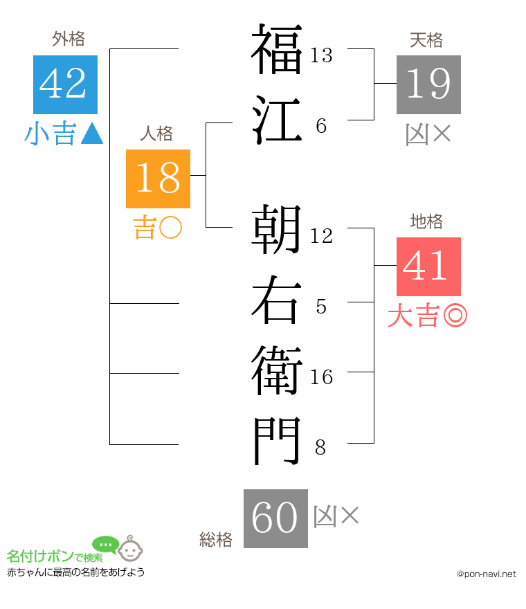 福江 朝右衛門さんの姓名判断結果
