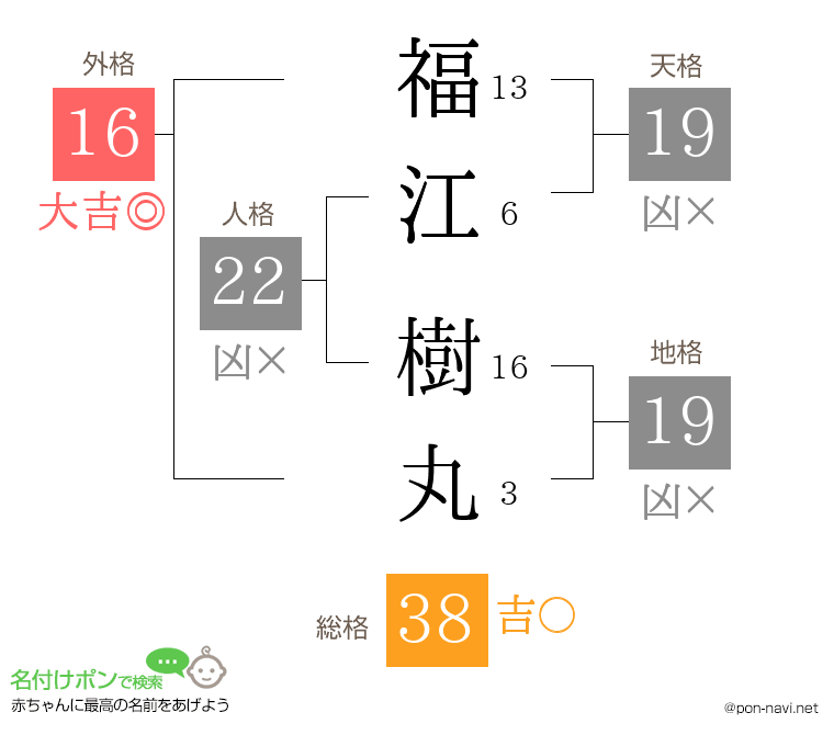 福江 樹丸さんの姓名判断結果