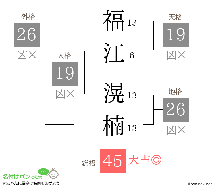 福江 滉楠さんの姓名判断結果