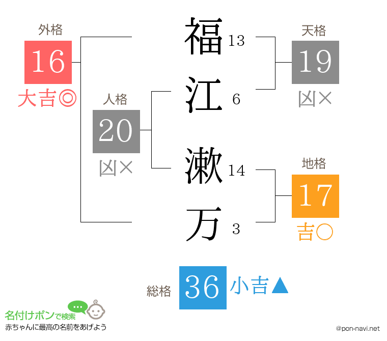 福江 漱万さんの姓名判断結果