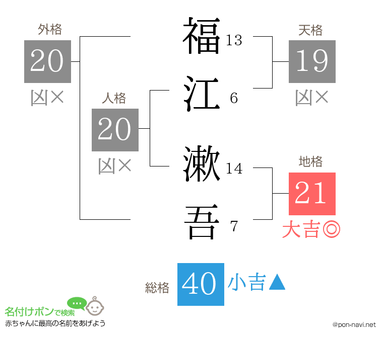 福江 漱吾さんの姓名判断結果