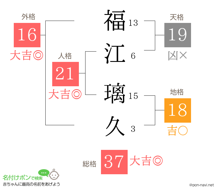 福江 璃久さんの姓名判断結果