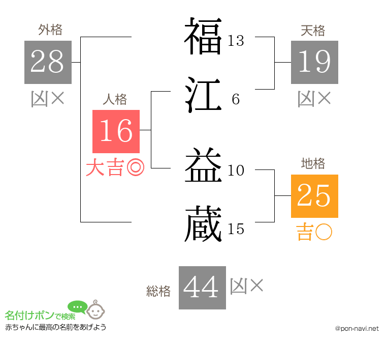 福江 益蔵さんの姓名判断結果