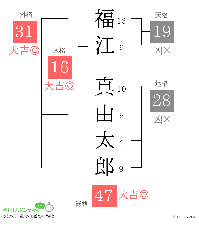 福江 真由太郎さんの姓名判断結果