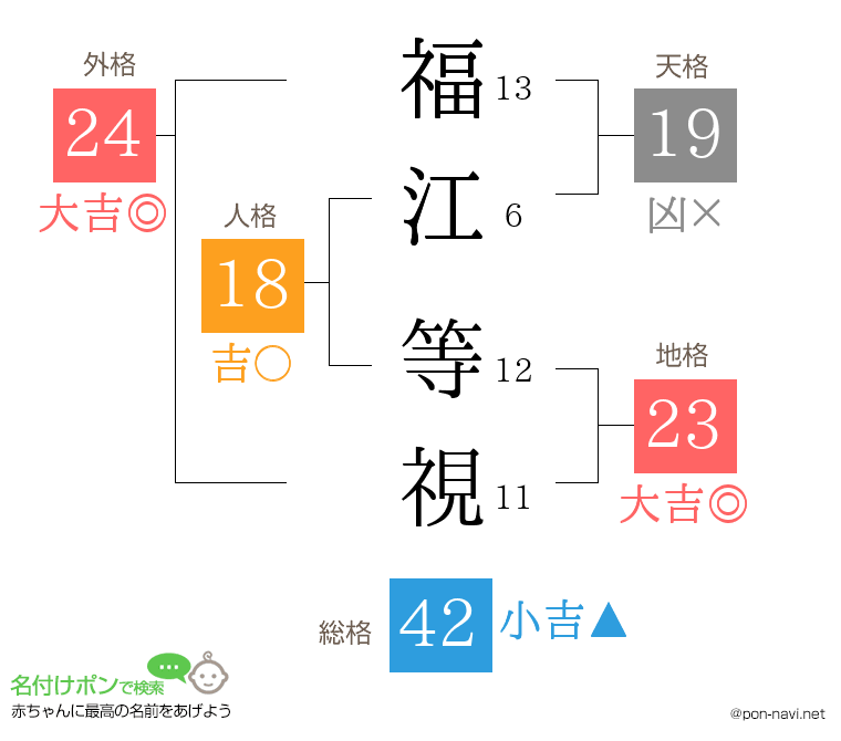 福江 等視さんの姓名判断結果