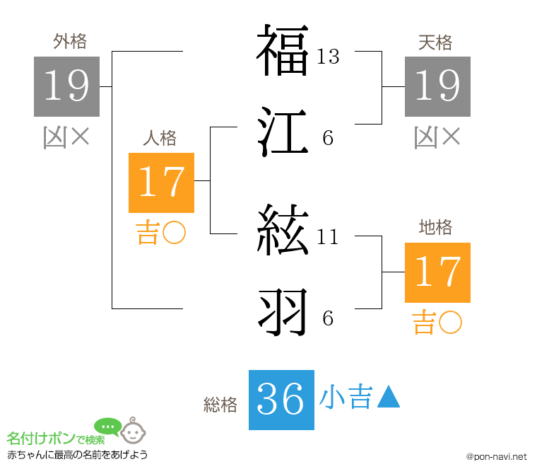 福江 絃羽さんの姓名判断結果
