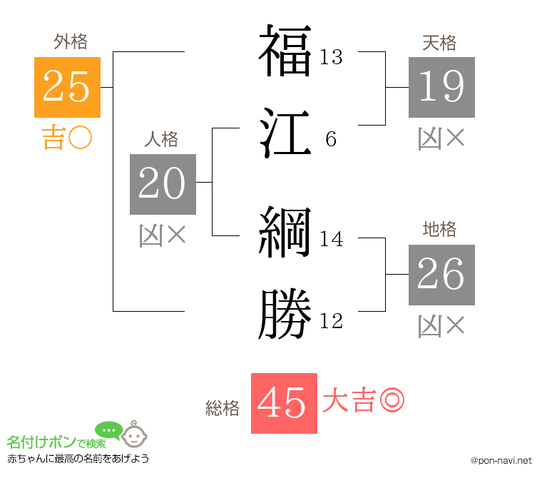 福江 綱勝さんの姓名判断結果