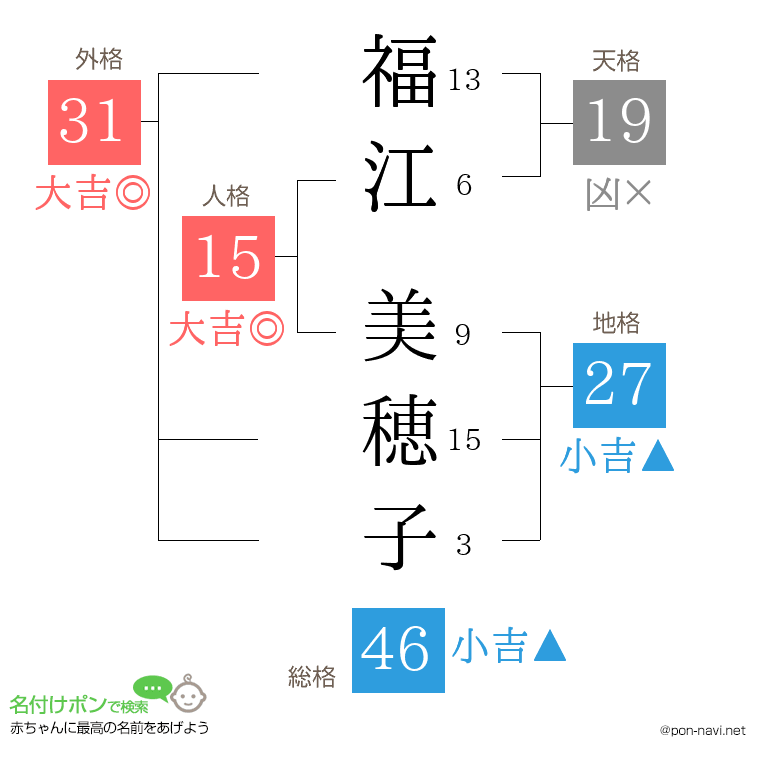 福江 美穂子さんの姓名判断結果