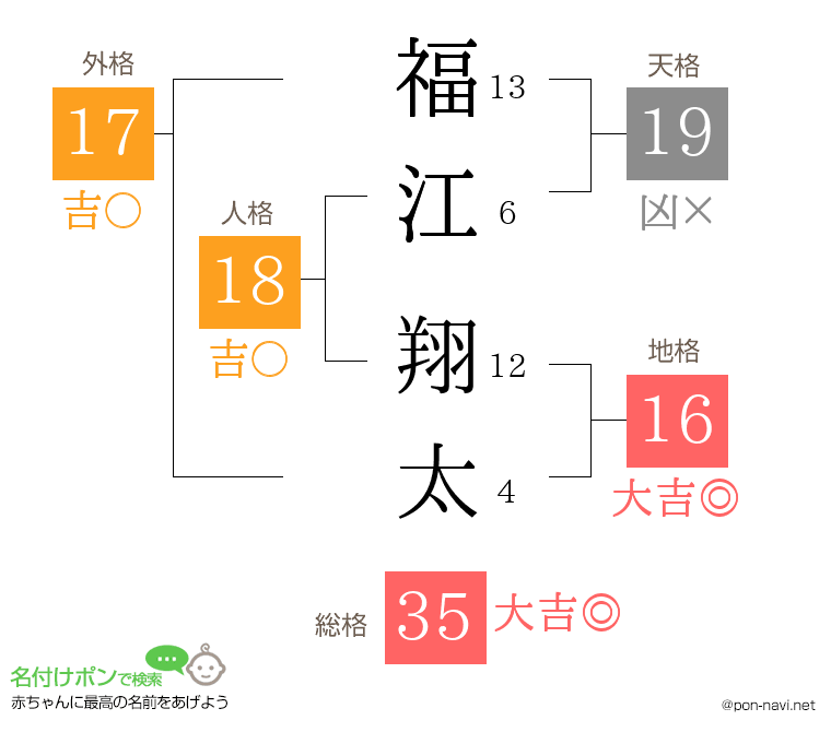 福江 翔太さんの姓名判断結果