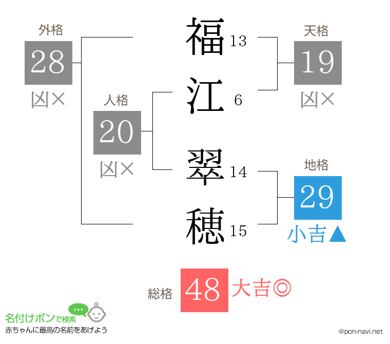 福江 翠穂さんの姓名判断結果