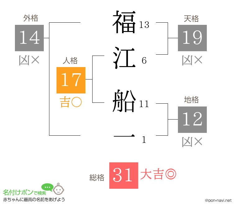 福江 船一さんの姓名判断結果