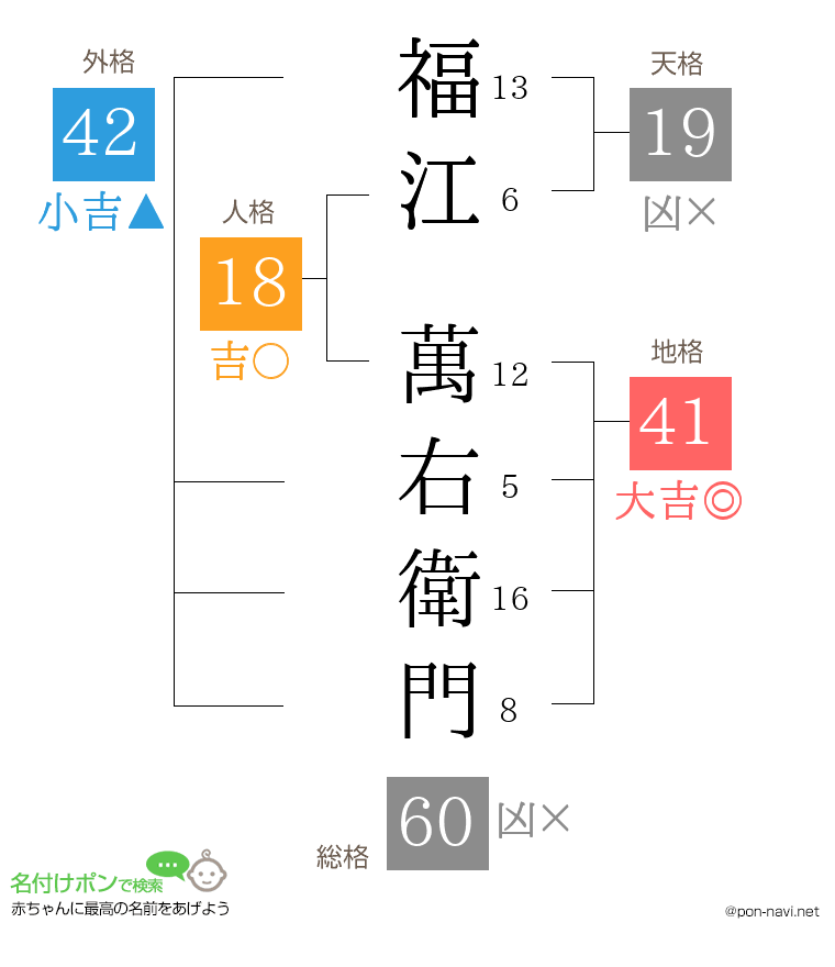福江 萬右衛門さんの姓名判断結果