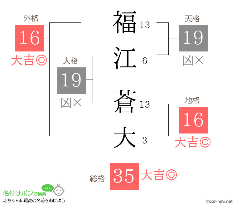 福江 蒼大さんの姓名判断結果
