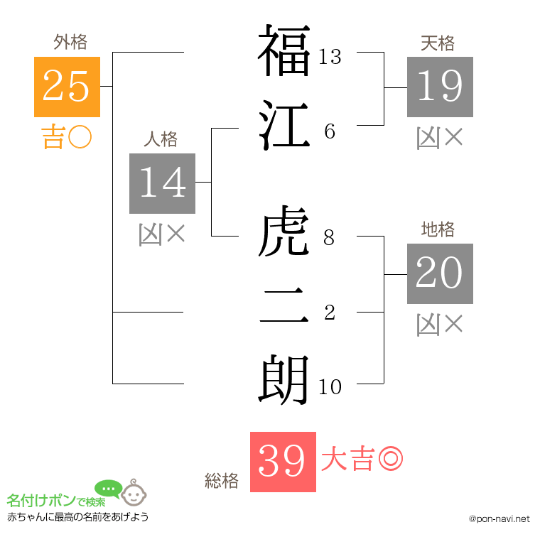 福江 虎二朗さんの姓名判断結果