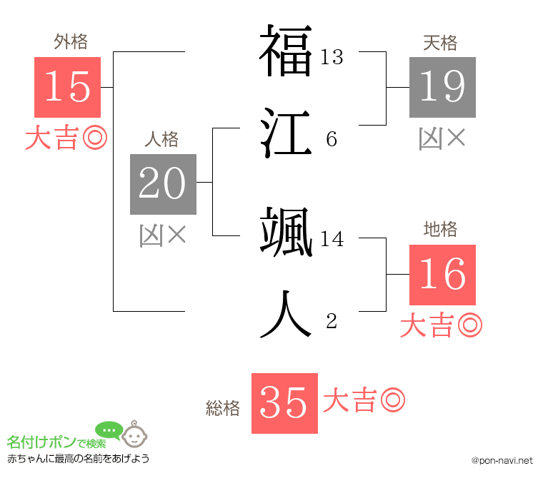 福江 颯人さんの姓名判断結果