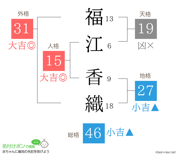 福江 香織さんの姓名判断結果