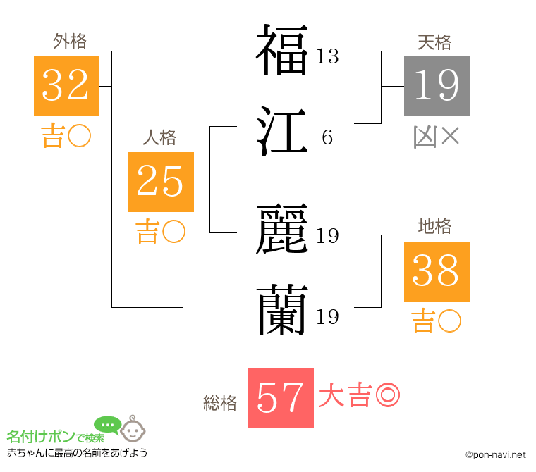 福江 麗蘭さんの姓名判断結果