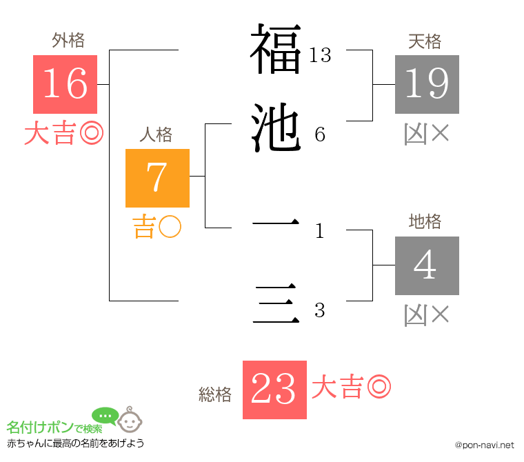 福池 一三さんの姓名判断結果
