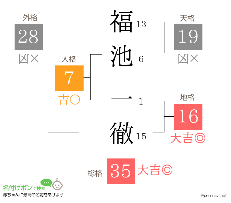 福池 一徹さんの姓名判断結果