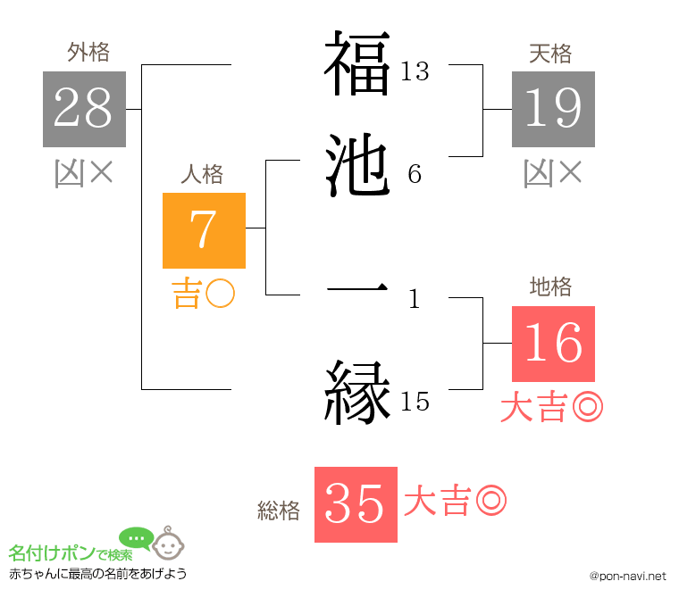 福池 一縁さんの姓名判断結果