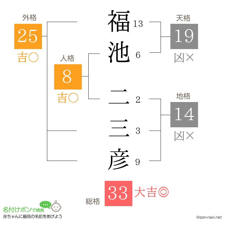 福池 二三彦さんの姓名判断結果