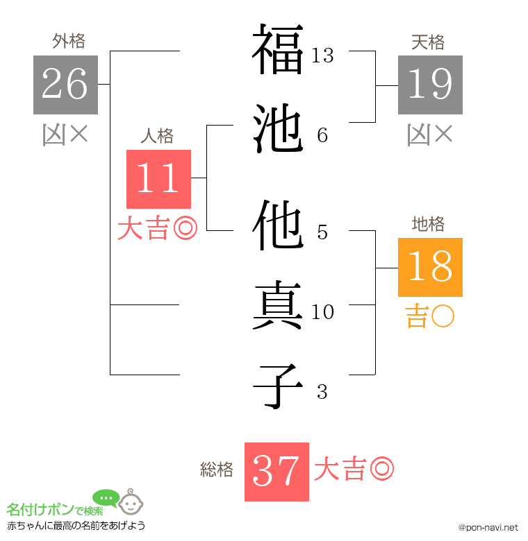 福池 他真子さんの姓名判断結果