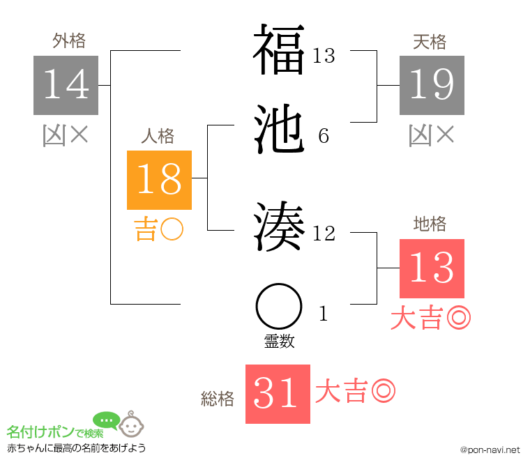 福池 湊さんの姓名判断結果