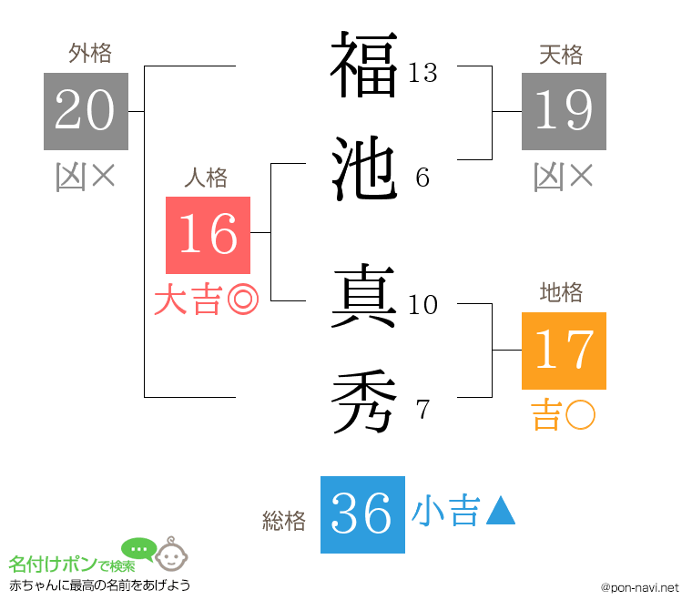 福池 真秀さんの姓名判断結果