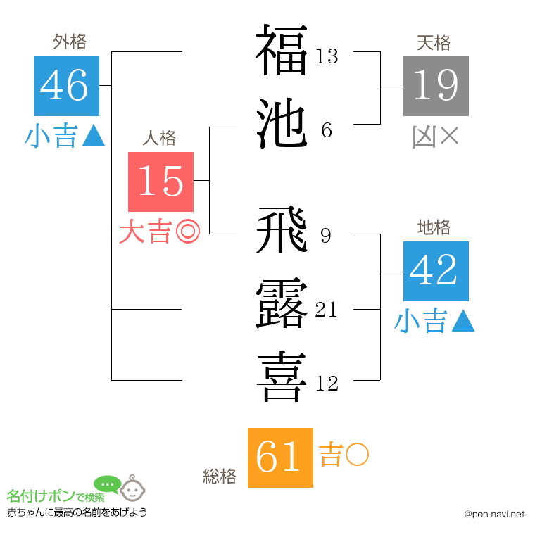 福池 飛露喜さんの姓名判断結果
