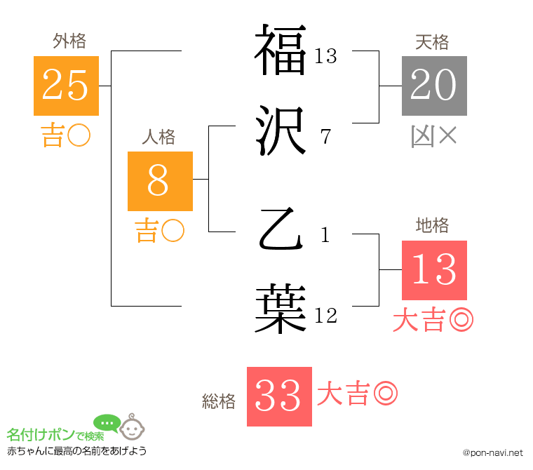 福沢 乙葉さんの姓名判断結果